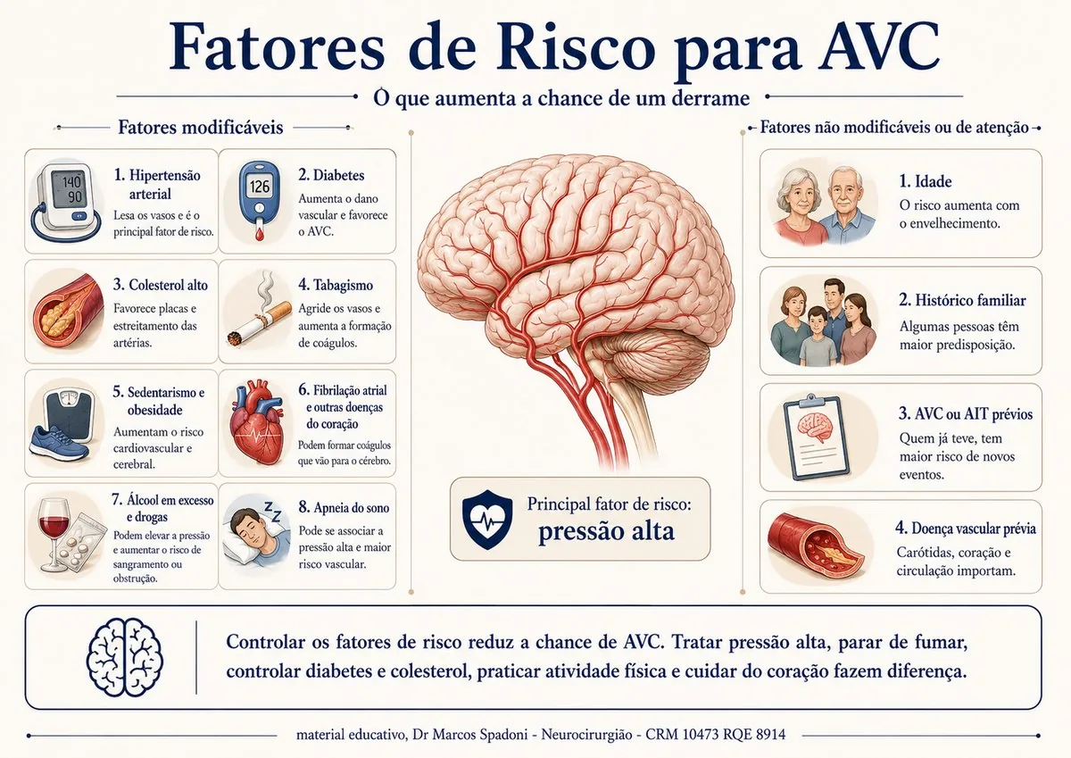 Diagrama dos fatores de risco para AVC: hipertensão, diabetes, colesterol alto, tabagismo, sedentarismo, fibrilação atrial e fatores não modificáveis